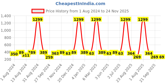myntra.com WINSOME DEAL Men Belt winsome deal Price History Graph from 1 Aug 2024 to 24 Nov 2025