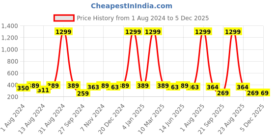 myntra.com WINSOME DEAL Men Belt winsome deal Price History Graph from 1 Aug 2024 to 5 Dec 2025