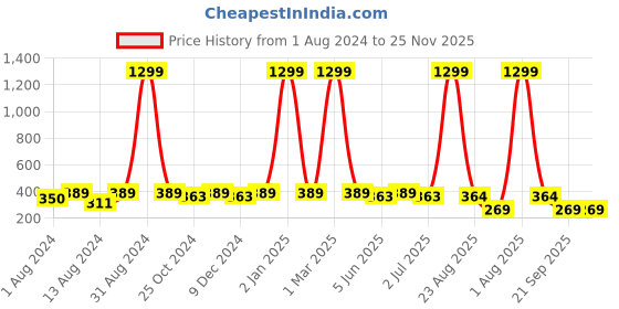 myntra.com WINSOME DEAL Men Belt winsome deal Price History Graph from 1 Aug 2024 to 24 Nov 2025