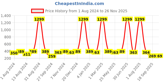 myntra.com WINSOME DEAL Men Belt winsome deal Price History Graph from 1 Aug 2024 to 24 Nov 2025