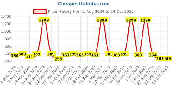 myntra.com WINSOME DEAL Men Belt winsome deal Price History Graph from 1 Aug 2024 to 14 Oct 2025
