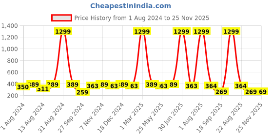 myntra.com WINSOME DEAL Men Belt winsome deal Price History Graph from 1 Aug 2024 to 24 Nov 2025