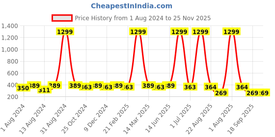 myntra.com WINSOME DEAL Men Belt winsome deal Price History Graph from 1 Aug 2024 to 24 Nov 2025