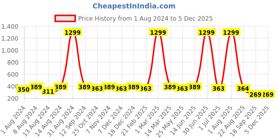 myntra.com WINSOME DEAL Men Belt winsome deal Price History Graph from 1 Aug 2024 to 4 Dec 2025