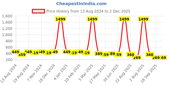 myntra.com WINSOME DEAL Men Belt winsome deal Price History Graph from 13 Aug 2024 to 2 Dec 2025