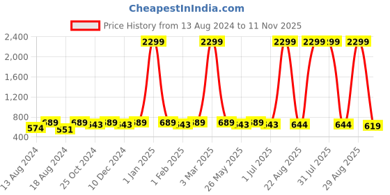 myntra.com WINSOME DEAL Men Belt winsome deal Price History Graph from 13 Aug 2024 to 11 Nov 2025
