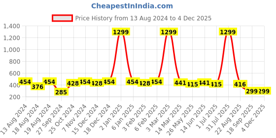 myntra.com WINSOME DEAL Men Belt winsome deal Price History Graph from 13 Aug 2024 to 3 Dec 2025