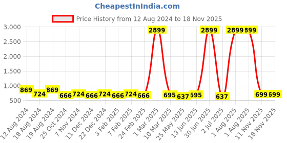 myntra.com WINSOME DEAL Men Belt winsome deal Price History Graph from 12 Aug 2024 to 18 Nov 2025