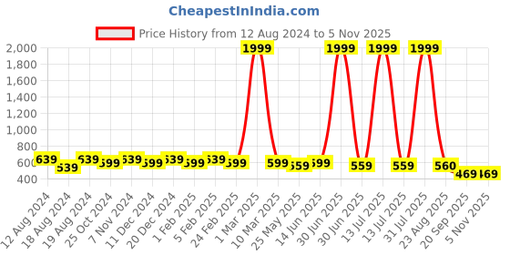 myntra.com WINSOME DEAL Men Belt winsome deal Price History Graph from 12 Aug 2024 to 4 Nov 2025