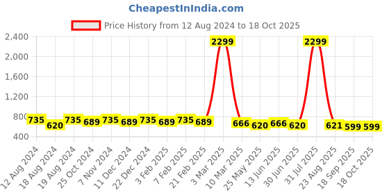 myntra.com WINSOME DEAL Men Belt winsome deal Price History Graph from 12 Aug 2024 to 18 Oct 2025