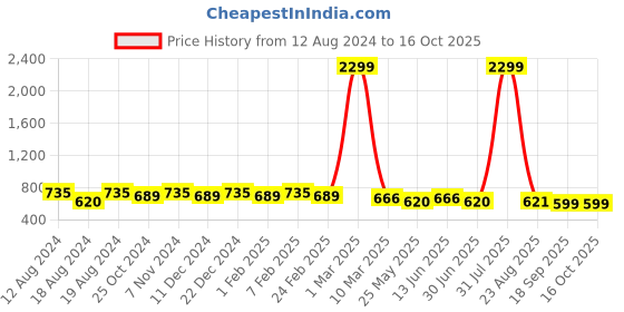 myntra.com WINSOME DEAL Men Belt winsome deal Price History Graph from 12 Aug 2024 to 16 Oct 2025