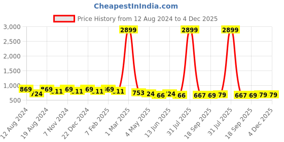 myntra.com WINSOME DEAL Men Belt winsome deal Price History Graph from 12 Aug 2024 to 4 Dec 2025