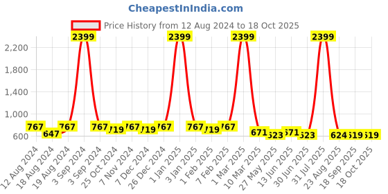 myntra.com WINSOME DEAL Men Belt winsome deal Price History Graph from 12 Aug 2024 to 17 Oct 2025