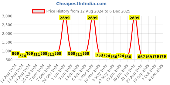 myntra.com WINSOME DEAL Men Belt winsome deal Price History Graph from 12 Aug 2024 to 5 Dec 2025