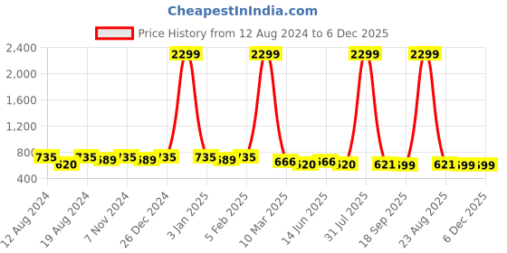 myntra.com WINSOME DEAL Men Belt winsome deal Price History Graph from 12 Aug 2024 to 6 Dec 2025