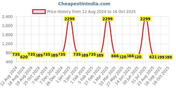 myntra.com WINSOME DEAL Men Belt winsome deal Price History Graph from 12 Aug 2024 to 16 Oct 2025