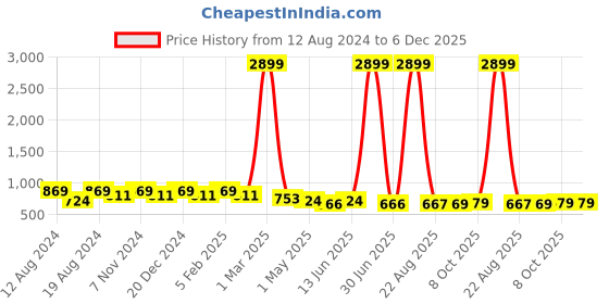 myntra.com WINSOME DEAL Men Belt winsome deal Price History Graph from 12 Aug 2024 to 6 Dec 2025
