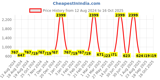 myntra.com WINSOME DEAL Men Belt winsome deal Price History Graph from 12 Aug 2024 to 16 Oct 2025