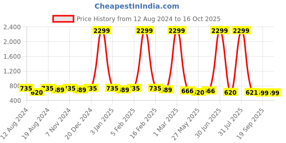 myntra.com WINSOME DEAL Men Belt winsome deal Price History Graph from 12 Aug 2024 to 16 Oct 2025