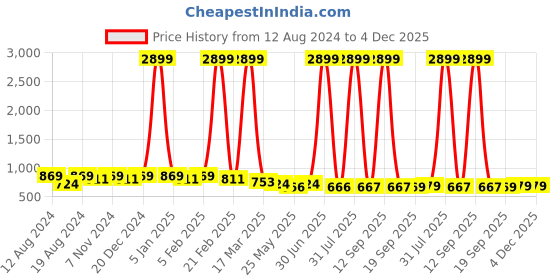 myntra.com WINSOME DEAL Men Belt winsome deal Price History Graph from 12 Aug 2024 to 4 Dec 2025