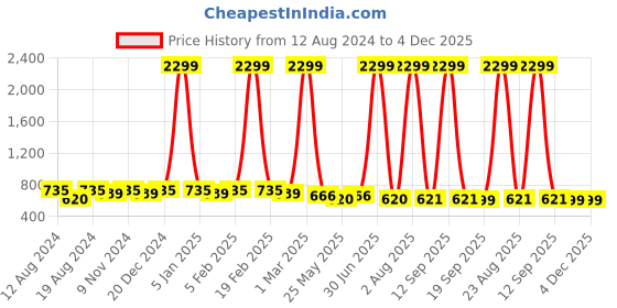 myntra.com WINSOME DEAL Men Belt winsome deal Price History Graph from 12 Aug 2024 to 4 Dec 2025