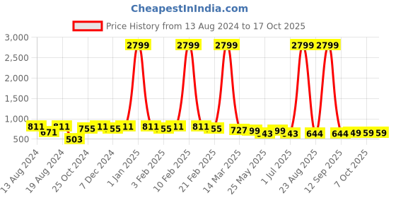 myntra.com WINSOME DEAL Men Belt winsome deal Price History Graph from 13 Aug 2024 to 16 Oct 2025