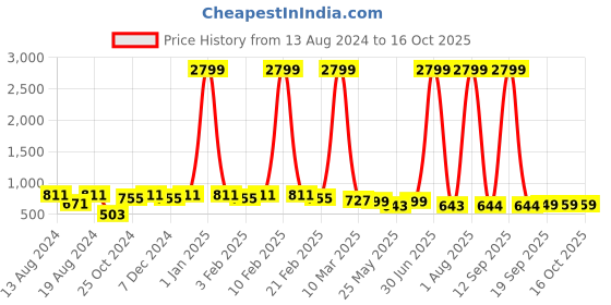 myntra.com WINSOME DEAL Men Belt winsome deal Price History Graph from 13 Aug 2024 to 16 Oct 2025
