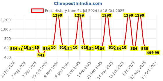 myntra.com WINSOME DEAL Men Black Solid Auto Lock Belt winsome deal Price History Graph from 24 Jul 2024 to 18 Oct 2025