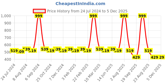 myntra.com WINSOME DEAL Men Black Solid Belt winsome deal Price History Graph from 24 Jul 2024 to 4 Dec 2025
