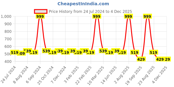 myntra.com WINSOME DEAL Men Black Solid Belt winsome deal Price History Graph from 24 Jul 2024 to 4 Dec 2025