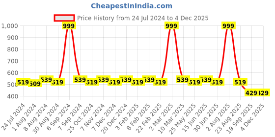 myntra.com WINSOME DEAL Men Black Solid Belt winsome deal Price History Graph from 24 Jul 2024 to 3 Dec 2025