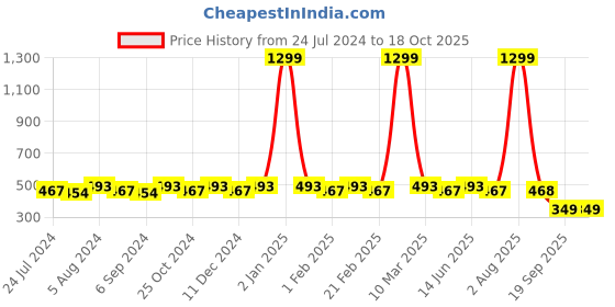 myntra.com WINSOME DEAL Men Black Solid Belt winsome deal Price History Graph from 24 Jul 2024 to 18 Oct 2025