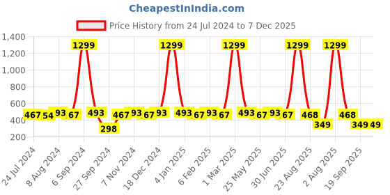 myntra.com WINSOME DEAL Men Black Solid Belt winsome deal Price History Graph from 24 Jul 2024 to 6 Dec 2025
