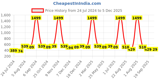 myntra.com WINSOME DEAL Men Black Solid Belt winsome deal Price History Graph from 24 Jul 2024 to 4 Dec 2025