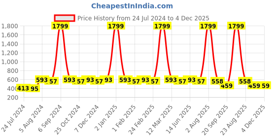 myntra.com WINSOME DEAL Men Black Textured Belt winsome deal Price History Graph from 24 Jul 2024 to 4 Dec 2025