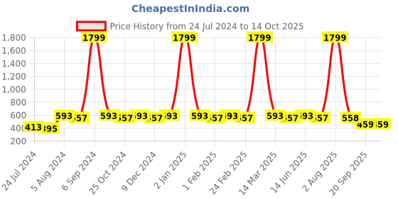 myntra.com WINSOME DEAL Men Black Textured Belt winsome deal Price History Graph from 24 Jul 2024 to 14 Oct 2025