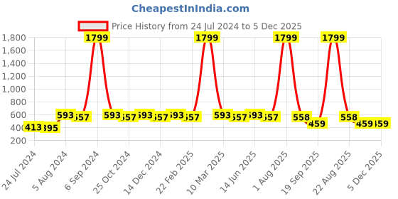 myntra.com WINSOME DEAL Men Black Textured Belt winsome deal Price History Graph from 24 Jul 2024 to 5 Dec 2025