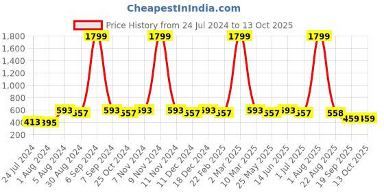 myntra.com WINSOME DEAL Men Black Textured Belt winsome deal Price History Graph from 24 Jul 2024 to 13 Oct 2025