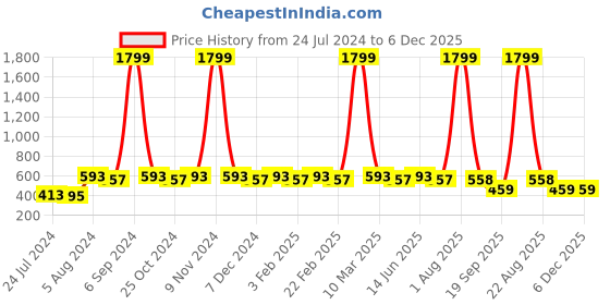 myntra.com WINSOME DEAL Men Black Textured Belt winsome deal Price History Graph from 24 Jul 2024 to 5 Dec 2025