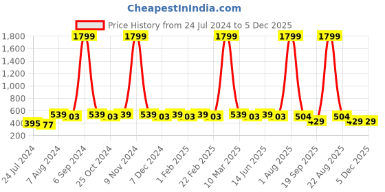 myntra.com WINSOME DEAL Men Black Textured Belt winsome deal Price History Graph from 24 Jul 2024 to 5 Dec 2025