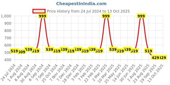 myntra.com WINSOME DEAL Men Brown Solid Belt winsome deal Price History Graph from 24 Jul 2024 to 13 Oct 2025