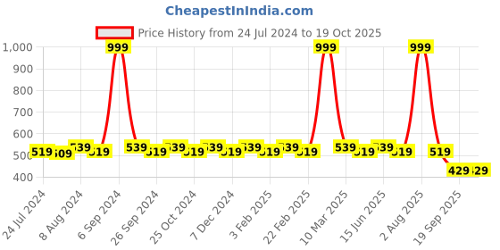 myntra.com WINSOME DEAL Men Brown Solid Belt winsome deal Price History Graph from 24 Jul 2024 to 18 Oct 2025