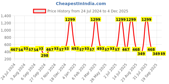 myntra.com WINSOME DEAL Men Brown Solid Belt winsome deal Price History Graph from 24 Jul 2024 to 4 Dec 2025