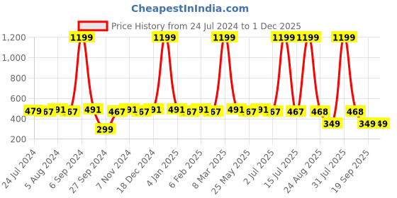 myntra.com WINSOME DEAL Men Brown Solid Belt winsome deal Price History Graph from 24 Jul 2024 to 1 Dec 2025
