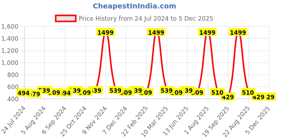 myntra.com WINSOME DEAL Men Brown Solid Belt winsome deal Price History Graph from 24 Jul 2024 to 5 Dec 2025