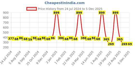 myntra.com WINSOME DEAL Men Brown Textured Belt winsome deal Price History Graph from 24 Jul 2024 to 5 Dec 2025