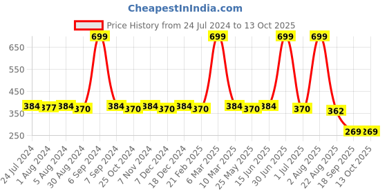 myntra.com WINSOME DEAL Men Brown Textured Belt winsome deal Price History Graph from 24 Jul 2024 to 12 Oct 2025