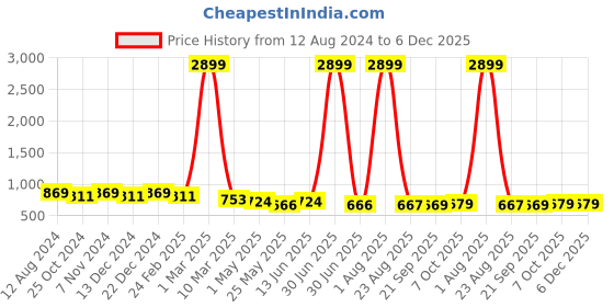 myntra.com WINSOME DEAL Men Formal Belt winsome deal Price History Graph from 12 Aug 2024 to 5 Dec 2025
