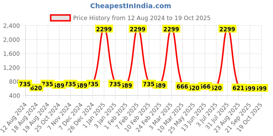myntra.com WINSOME DEAL Men Formal Belt winsome deal Price History Graph from 12 Aug 2024 to 17 Oct 2025
