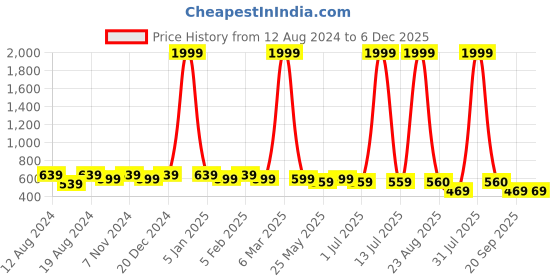 myntra.com WINSOME DEAL Men Formal Belt winsome deal Price History Graph from 12 Aug 2024 to 6 Dec 2025